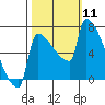 Kalama tide chart for Saturday, October 11, 2025