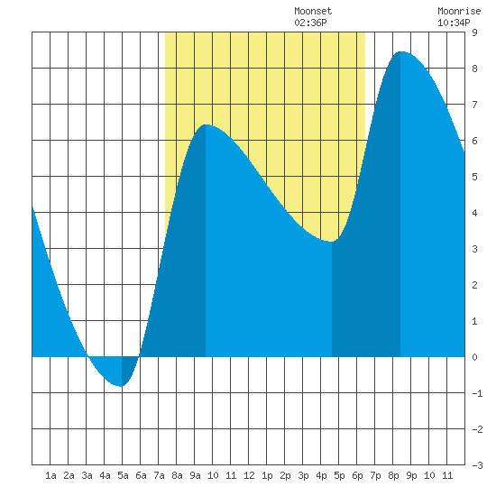 Kalama tide chart for Sunday, October 12, 2025