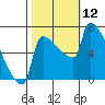 Kalama tide chart for Sunday, October 12, 2025
