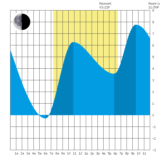 Kalama tide chart for Monday, October 13, 2025