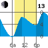 Kalama tide chart for Monday, October 13, 2025