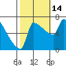 Kalama tide chart for Tuesday, October 14, 2025