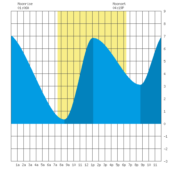 Kalama tide chart for Wednesday, October 15, 2025