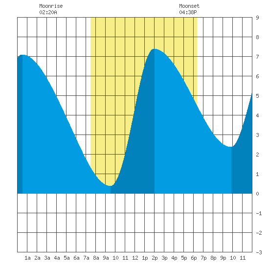 Kalama tide chart for Thursday, October 16, 2025