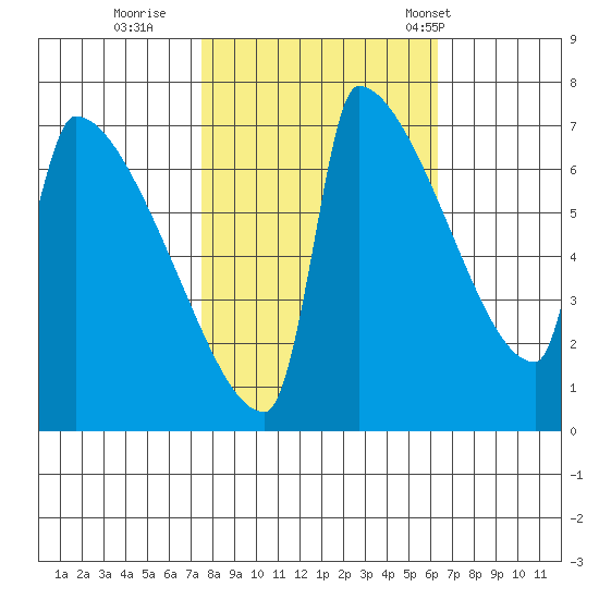 Kalama tide chart for Friday, October 17, 2025