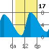 Kalama tide chart for Friday, October 17, 2025