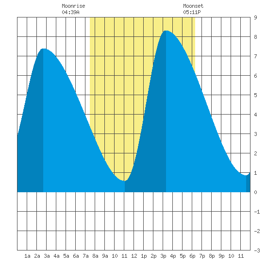 Kalama tide chart for Saturday, October 18, 2025