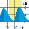 Kalama tide chart for Saturday, October 18, 2025