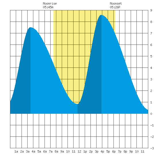 Kalama tide chart for Sunday, October 19, 2025