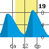 Kalama tide chart for Sunday, October 19, 2025