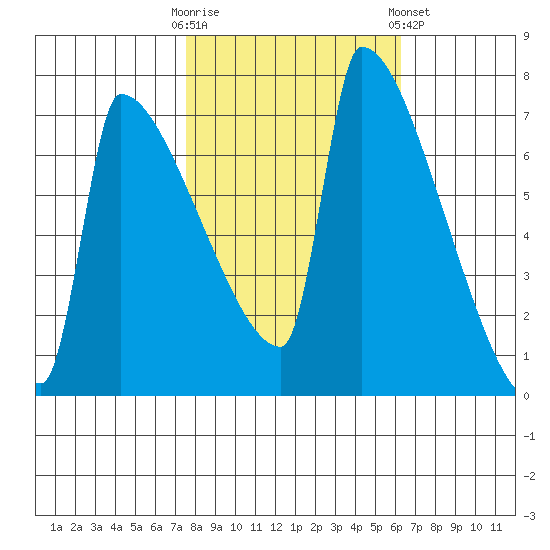 Kalama tide chart for Monday, October 20, 2025