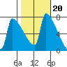 Kalama tide chart for Monday, October 20, 2025
