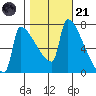 Kalama tide chart for Tuesday, October 21, 2025