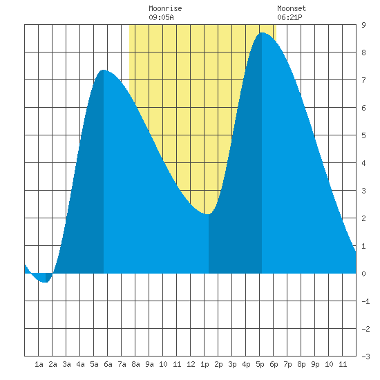 Kalama tide chart for Wednesday, October 22, 2025