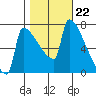 Kalama tide chart for Wednesday, October 22, 2025