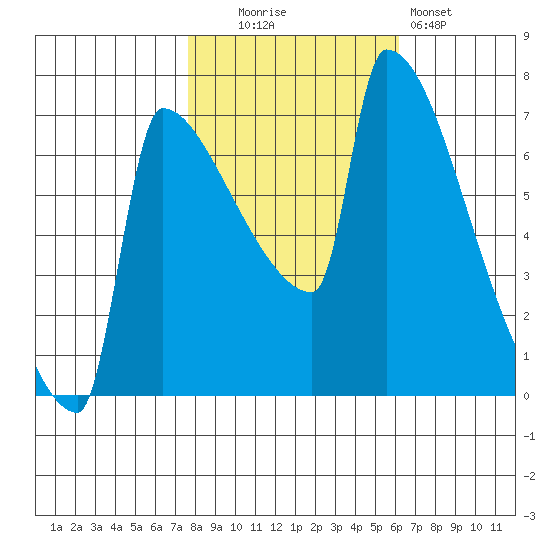 Kalama tide chart for Thursday, October 23, 2025