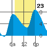 Kalama tide chart for Thursday, October 23, 2025