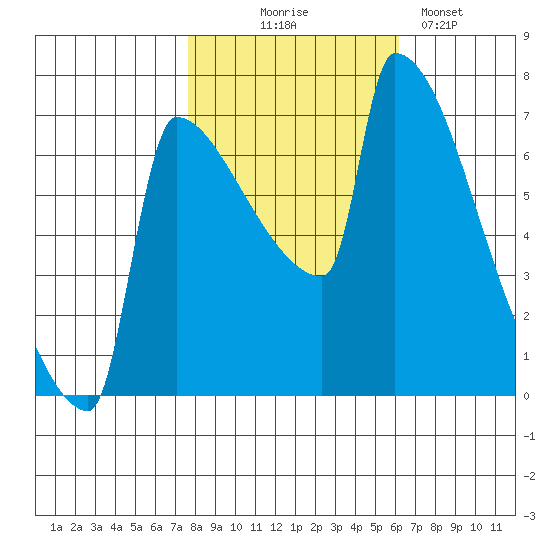 Kalama tide chart for Friday, October 24, 2025