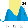 Kalama tide chart for Friday, October 24, 2025