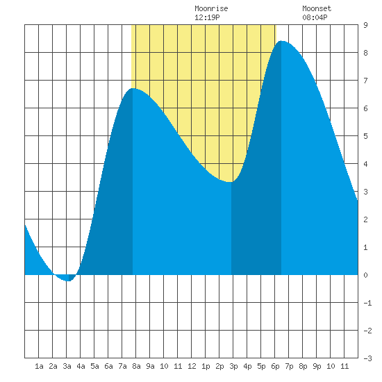 Kalama tide chart for Saturday, October 25, 2025