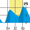 Kalama tide chart for Saturday, October 25, 2025