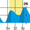 Kalama tide chart for Sunday, October 26, 2025