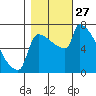 Kalama tide chart for Monday, October 27, 2025