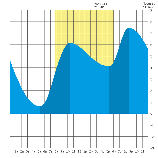 Kalama tide chart for Tuesday, October 28, 2025