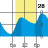 Kalama tide chart for Tuesday, October 28, 2025