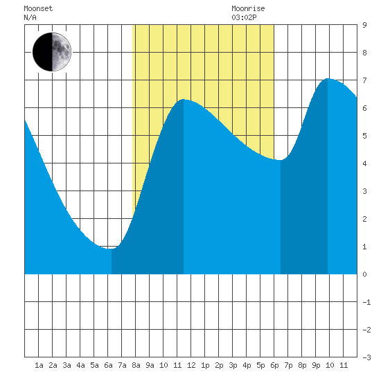 Kalama tide chart for Wednesday, October 29, 2025