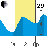 Kalama tide chart for Wednesday, October 29, 2025