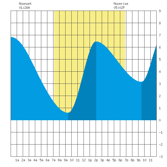 Kalama tide chart for Thursday, October 2, 2025