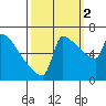 Kalama tide chart for Thursday, October 2, 2025