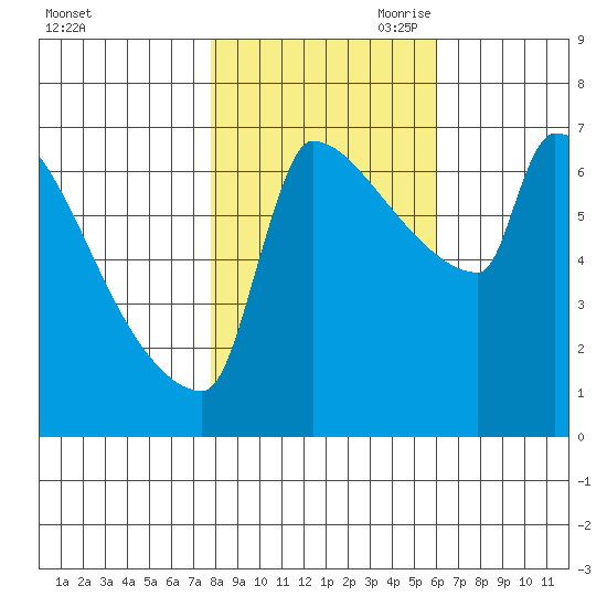 Kalama tide chart for Thursday, October 30, 2025