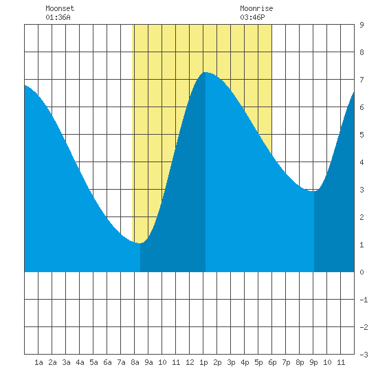 Kalama tide chart for Friday, October 31, 2025