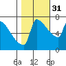 Kalama tide chart for Friday, October 31, 2025