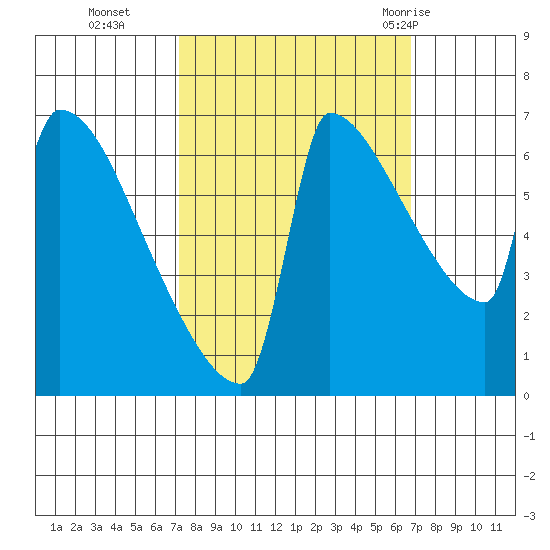 Kalama tide chart for Friday, October 3, 2025
