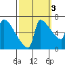 Kalama tide chart for Friday, October 3, 2025