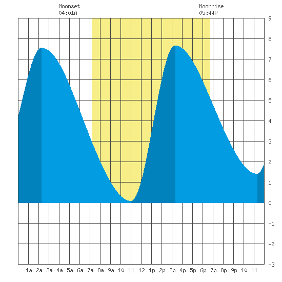 Kalama tide chart for Saturday, October 4, 2025