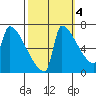 Kalama tide chart for Saturday, October 4, 2025