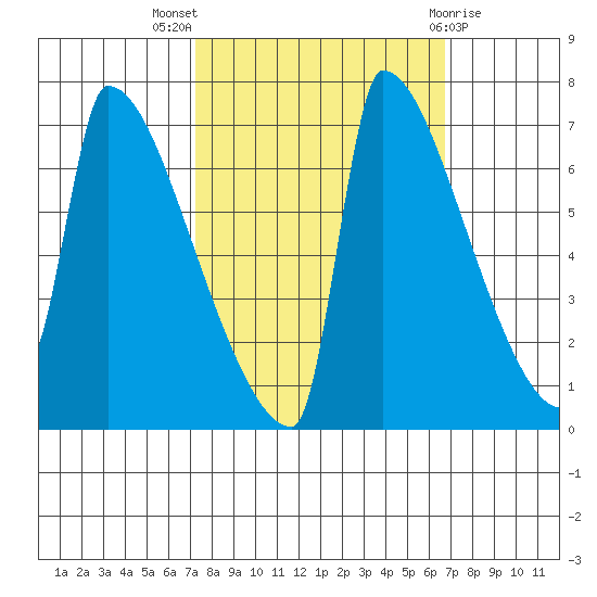 Kalama tide chart for Sunday, October 5, 2025
