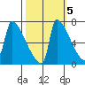 Kalama tide chart for Sunday, October 5, 2025