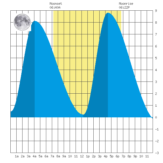Kalama tide chart for Monday, October 6, 2025