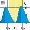 Kalama tide chart for Monday, October 6, 2025