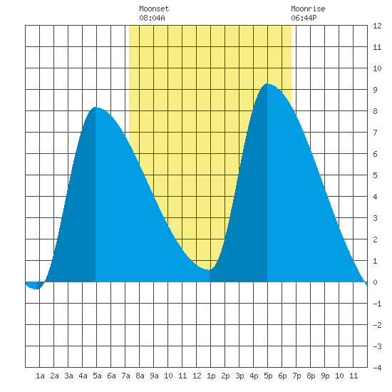 Kalama tide chart for Tuesday, October 7, 2025