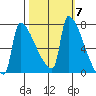 Kalama tide chart for Tuesday, October 7, 2025