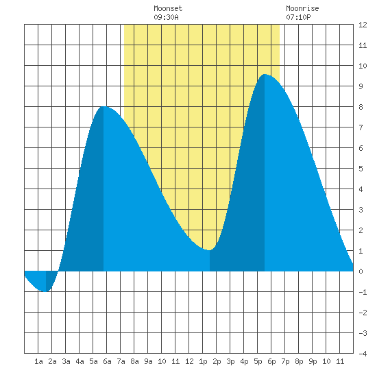 Kalama tide chart for Wednesday, October 8, 2025