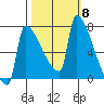 Kalama tide chart for Wednesday, October 8, 2025