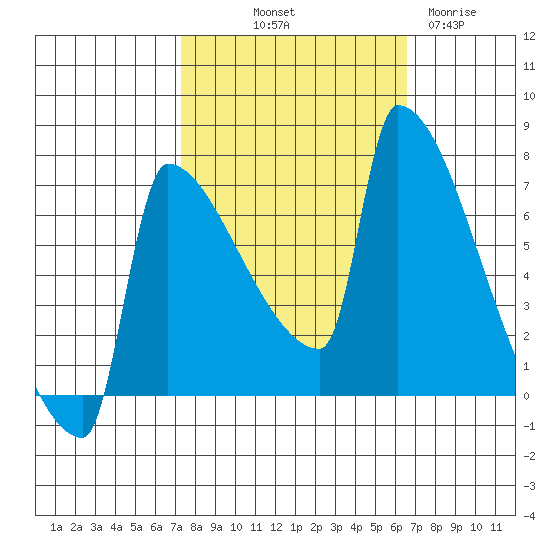 Kalama tide chart for Thursday, October 9, 2025
