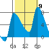 Kalama tide chart for Thursday, October 9, 2025